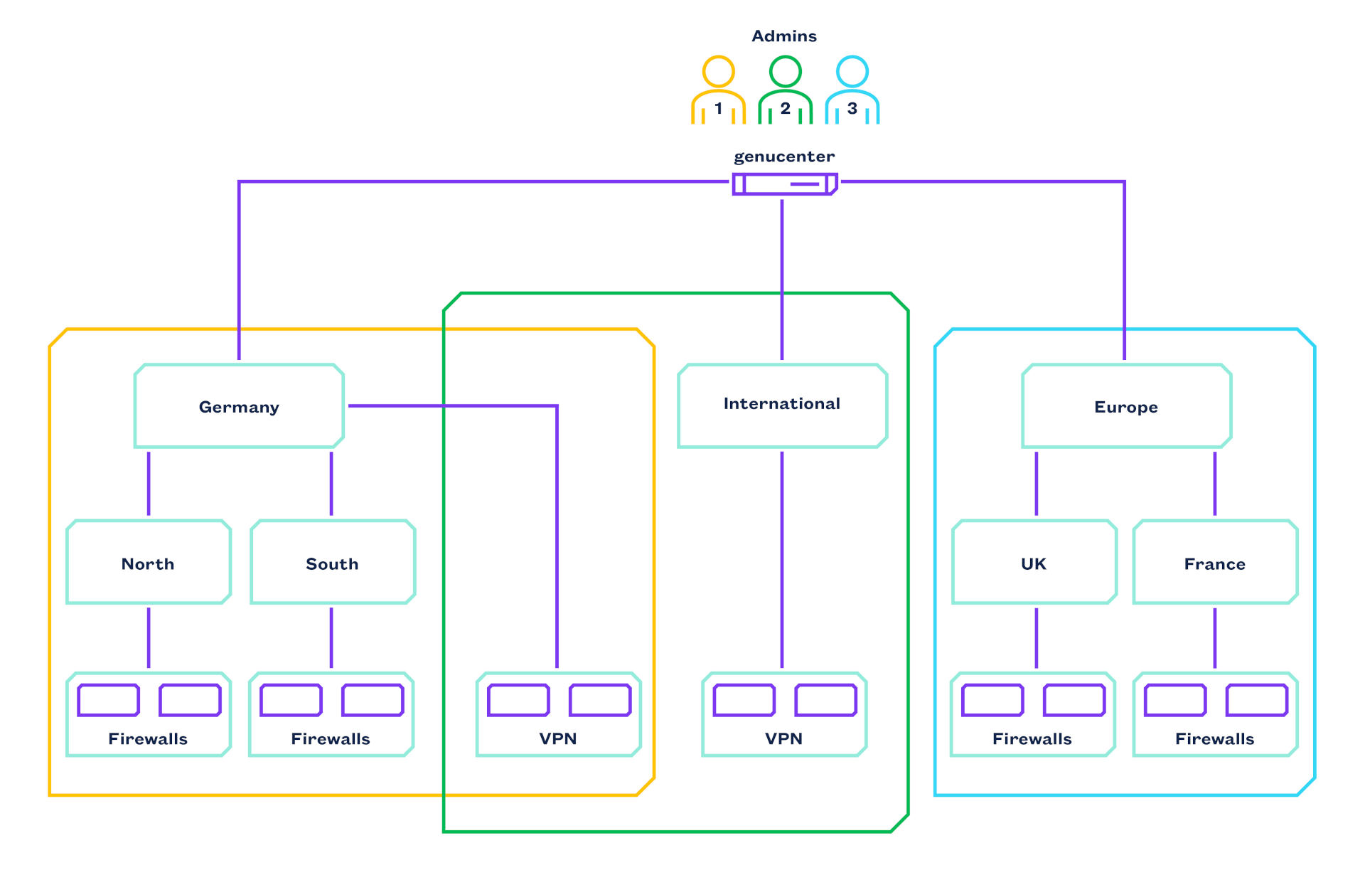 Multi-client capability of genucenter