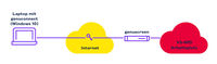 genuconnect Illustration (RGB) VPN Software Client genuconnect: IPsec-Verbindung zwischen Client-Rechner und genuscreen VPN-Gegenstelle