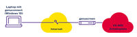 genuconnect Illustration (CMYK) VPN Software Client genuconnect: IPsec-Verbindung zwischen Client-Rechner und genuscreen VPN-Gegenstelle