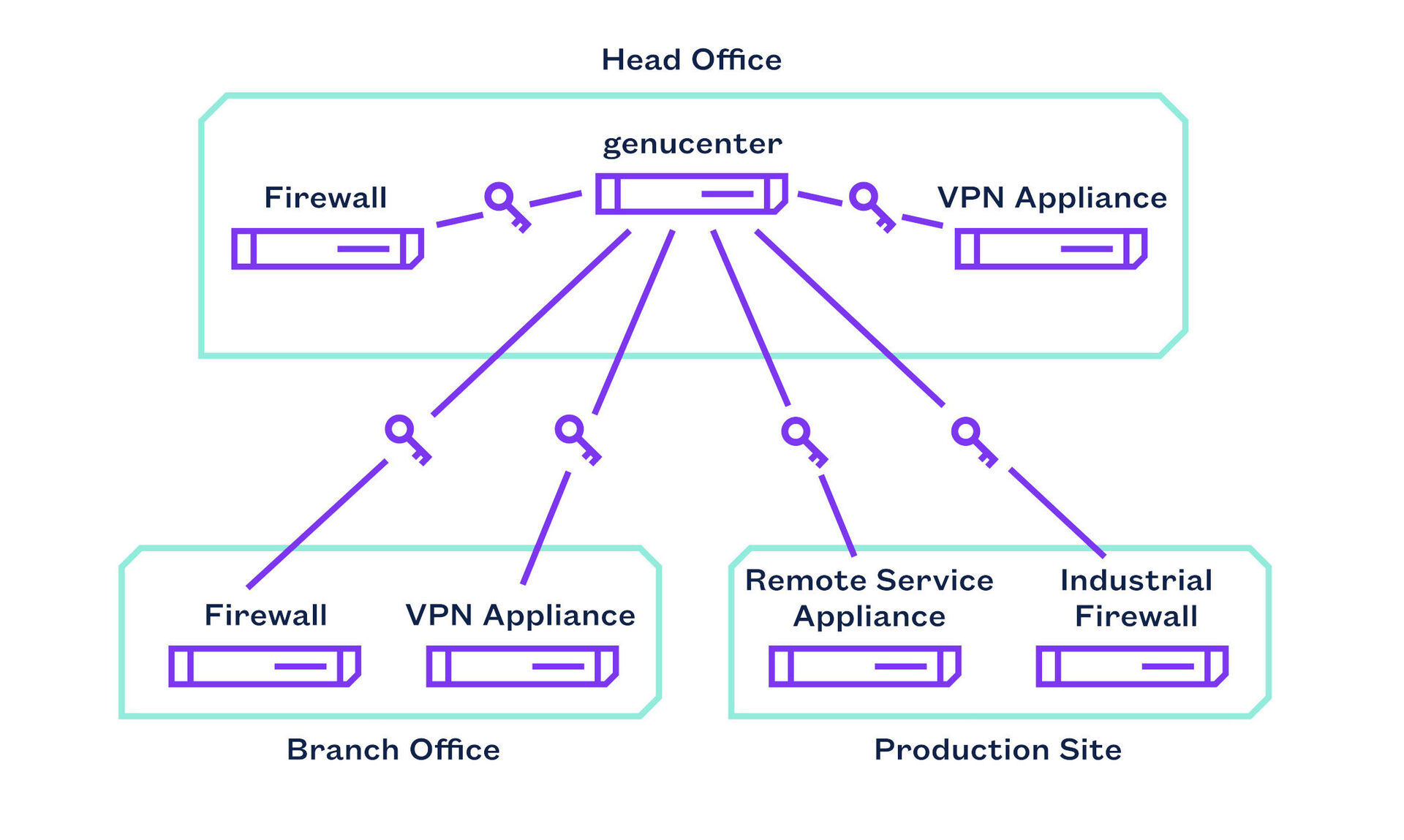 Application example: Administration of IT security solutions in the company network via the Central Management Station genucenter