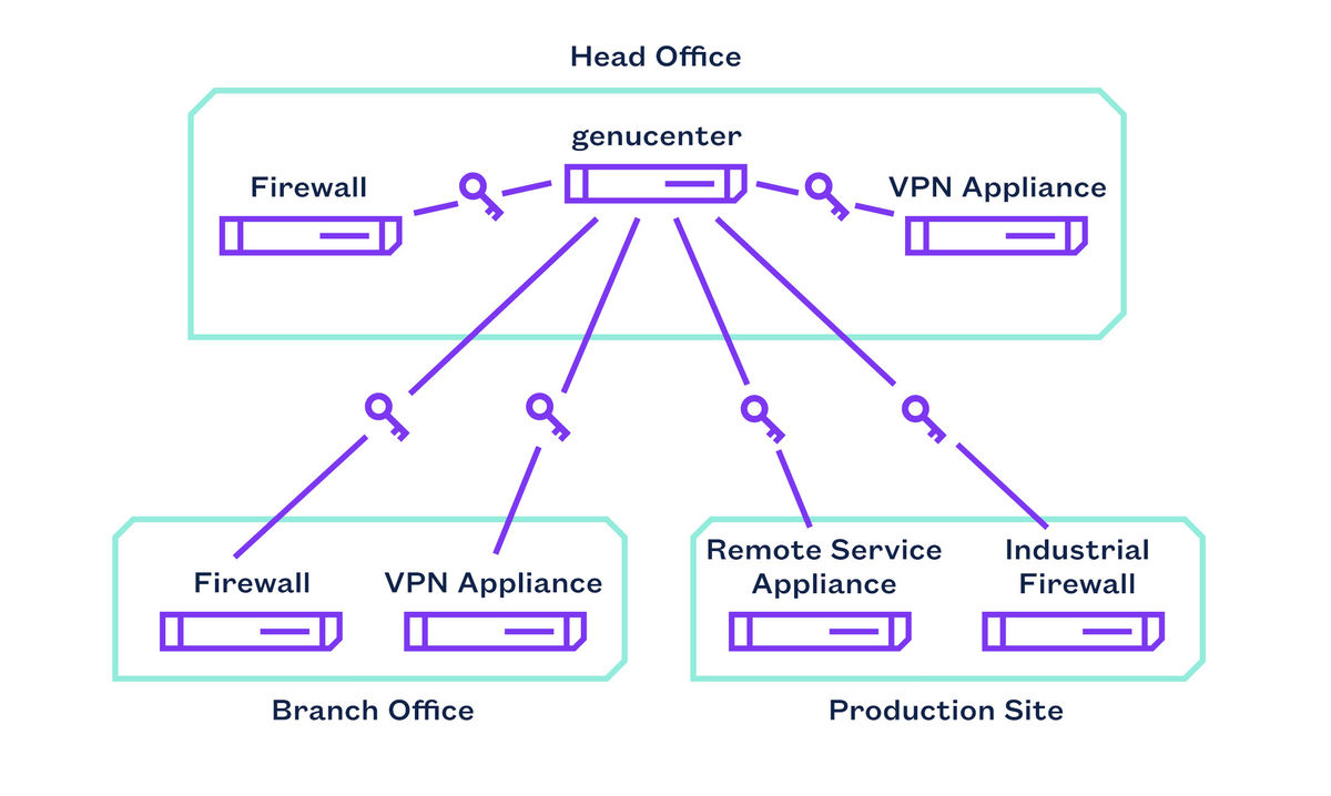 Application example: Administration of IT security solutions in the company network via the Central Management Station genucenter