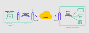 A Diagram showing the usual structure of a remote maintenance solution with genubox