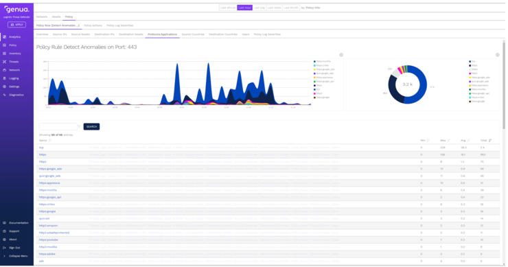Detaillierte Darstellung des unerwarteten Traffics erlaubt gezielte Maßnahmen GUI Ansicht des Produkts Cognitix Threat Defender