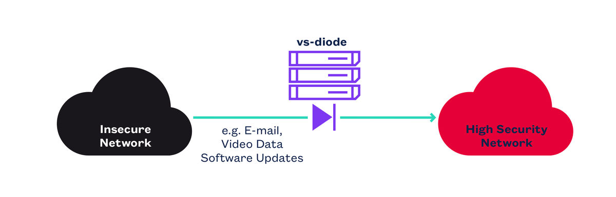 vs-diode classified network Depiction of the data transfer from the black network into the red network through the vs-diode