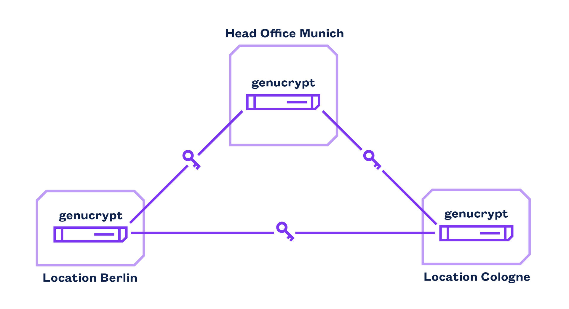 Illustration of Secure Connection between Locations with genucrypt