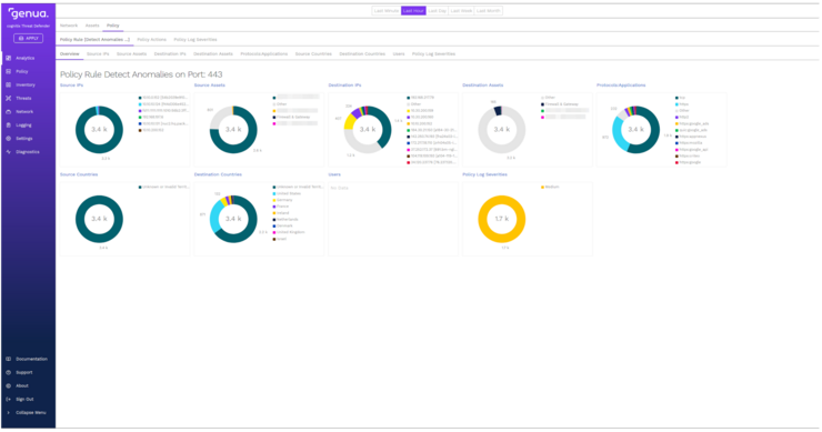 Hinweis auf Anomalie: Auf einem Port findet unerwarteter Traffic statt Hinweis auf Anomalie Auf einem Port findet unerwarteter Traffic statt